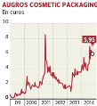 AUGROS COSMETICS : le redressement est en bonne voie