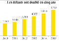 Plus de 5.700 faillites d’entreprises en 2015